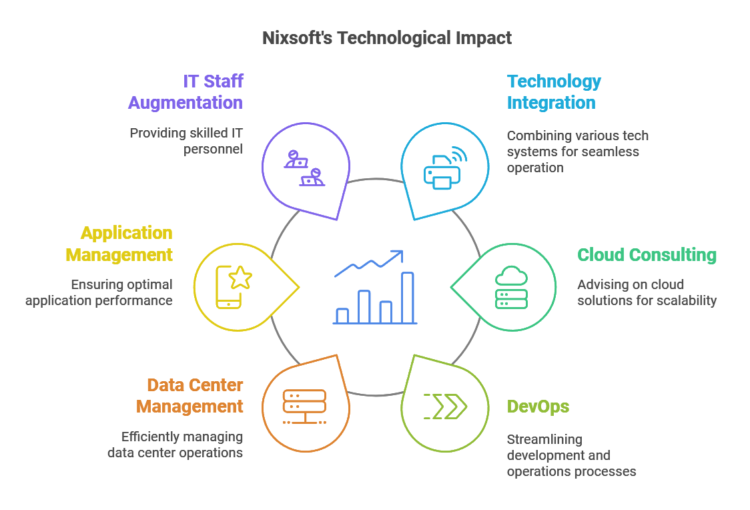 Nixsoft Technological Impact